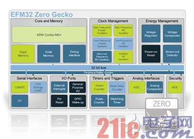 Zero Gecko MCU也包含最佳的节能特性,称为外设反应系统(PRS),显著的增强了系统级能效。