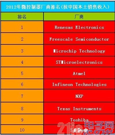 在MCU的主要几个应用领域中,2012年MCU在工业和消费类的销售份额最大