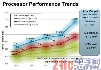 谁更胜一筹? ARM Cortex-A7与A15的较量