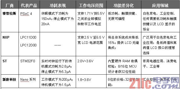 不同采用Cortex-M0处理器厂商的差异化表现对比