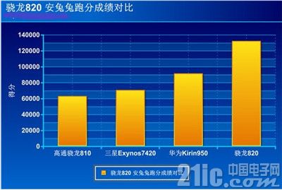 不仅是CPU性能提升,骁龙820性能全解析