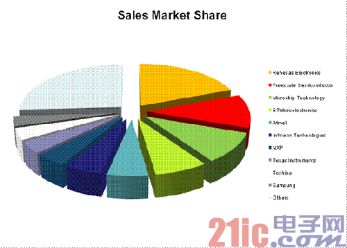 中国2012年微控制器厂商排名(按中国本土销售收入)
