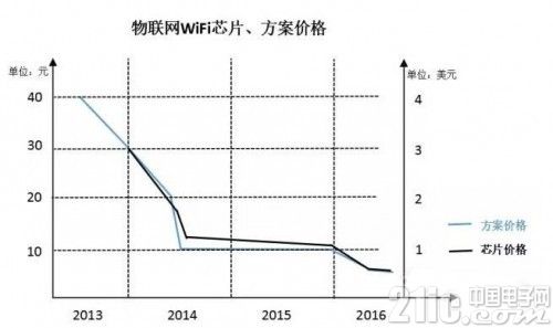 嵌入式WiFi芯片尚未兴起价格竞争已先开始