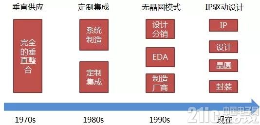 90后ARM是如何动摇巨人Intel x86的地位?