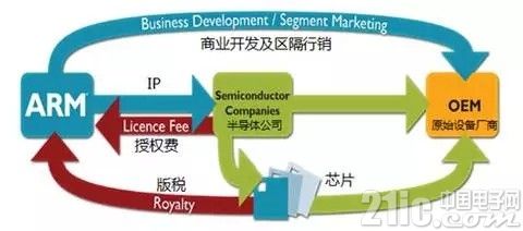90后ARM是如何动摇巨人Intel x86的地位?