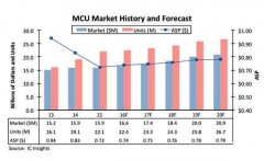 IC InsightsMCUгȶ 2020꽫¸ -