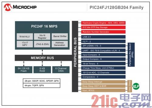 Microchip扩展XLP超低功耗PIC单片机产品组合