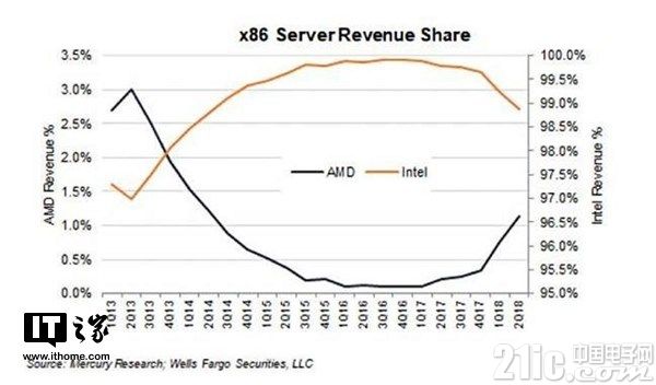 AMD Zen服务器处理器备受好评,英特尔主导地位受威胁