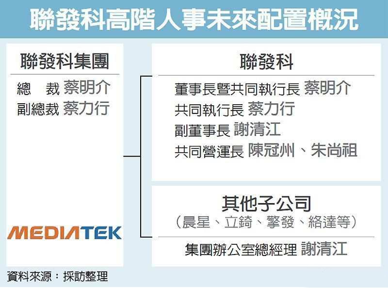 联发科延揽蔡力行出任共同CEO 有助5G布局