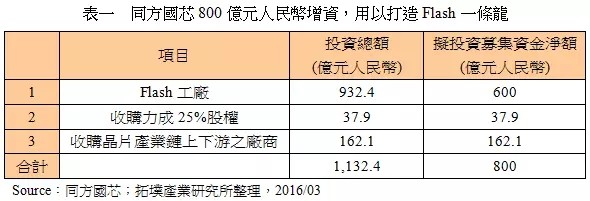 中国主要NAND Flash晶圆制造商现状分析