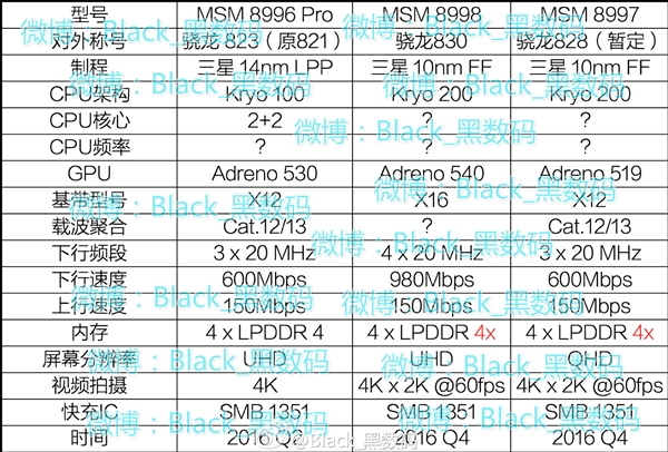高通骁龙828/830齐曝光:10nm工艺、980Mbps基带