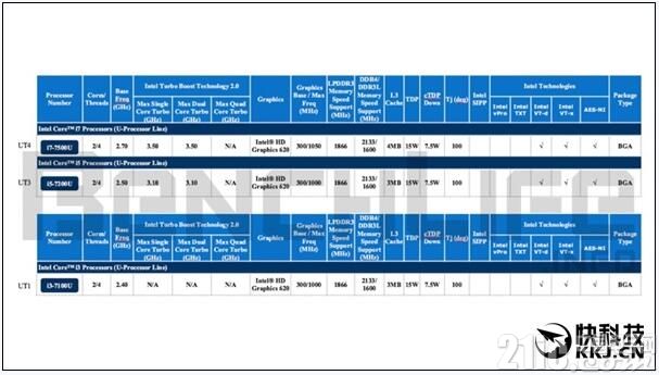 Intel下代处理器改名:Core m7竟然变成Core i7