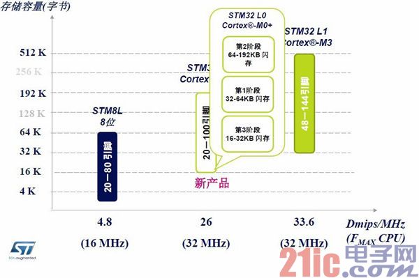 ST称其首款M0+ MCU将让对手感到紧张(电子工程专辑)