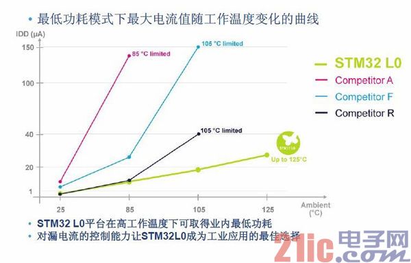 ST称其首款M0+ MCU将让对手感到紧张(电子工程专辑)