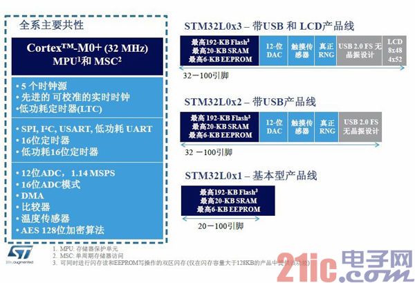 ST称其首款M0+ MCU将让对手感到紧张(电子工程专辑)