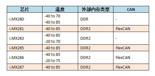 6i.MX28ϵоƬҪ
