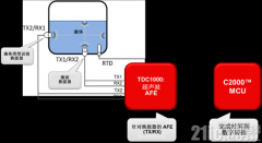 TDC1000 + C2000 MCUҺ/ο -