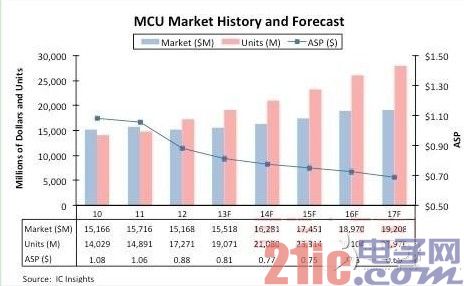 MCU市场复杂化,市场竞争致32位元产品ASP缩水