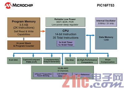 Microchipչͨ8λPIC®Ƭϵ