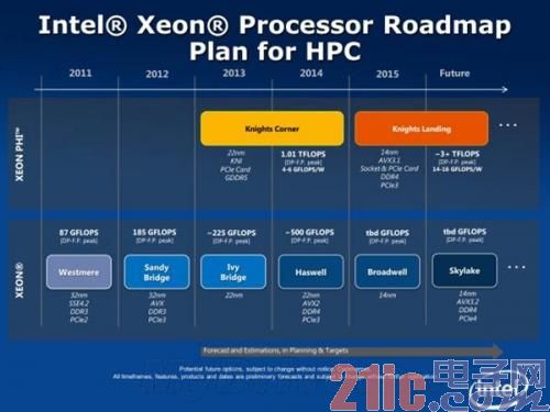 Intel 14nm平台爆发:DDR4、PCI-E 4.0、SATA-E