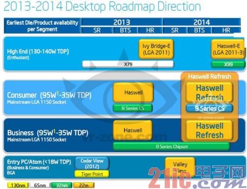 14nm进展不顺 Intel下一代Broadwell跳票2015