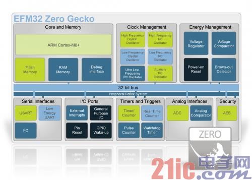 Silicon Labs推出基于ARM Cortex-M0+内核的全球最节能MCU EFM32 Zero Gecko