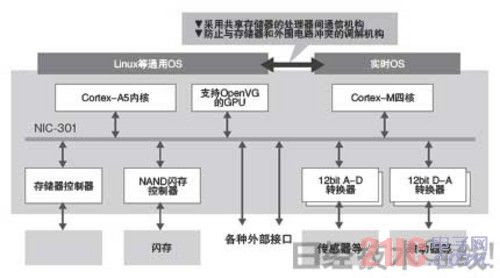 MCU40nmʱ ӦCPU 