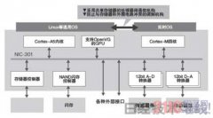 MCU40nmʱ ӦCPU -
