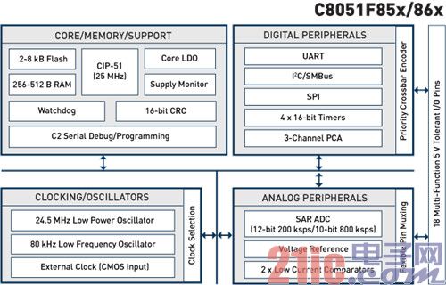 Silicon LabsԵƶŻ8λMCU