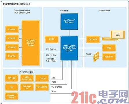 大联大控股友尚集团推出 INTEL和TI 安全监控解决方案