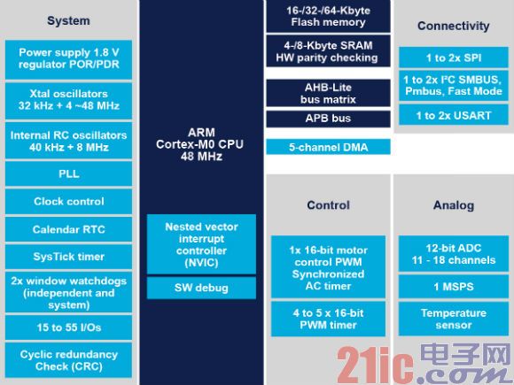STM32ֵϵ̽׼ΪͳɱĿ32λ