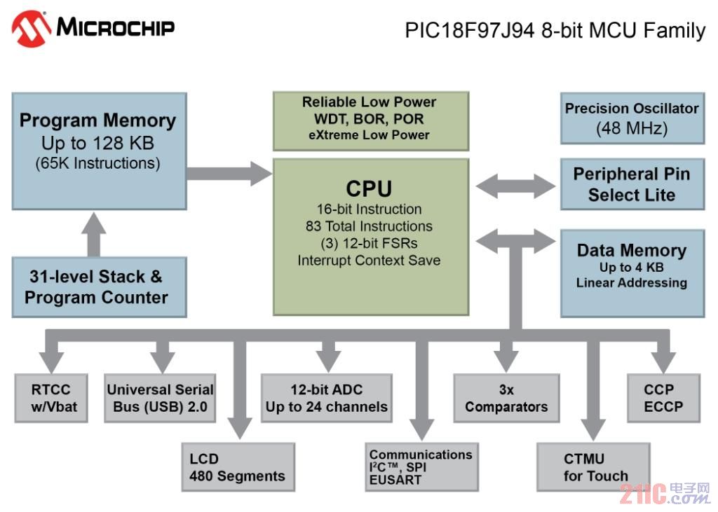 PIC18F97J94 Block Diagram_Final