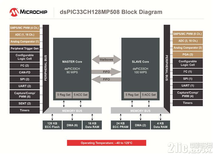 GR-18-041200-BLOCK-DIAG-dsPIC33CH-5x7.jpg
