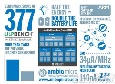 AMB003. Lowest_Power_MCU_ULP_Benchmark_Score_Infographic 