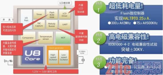 罗姆旗下LAPIS Semiconductor开发出业界顶级水平的超低功耗微控制器.jpg