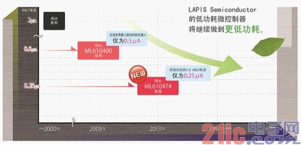 罗姆旗下LAPIS Semiconductor开发出业界顶级水平的超低功耗微控制器.jpg
