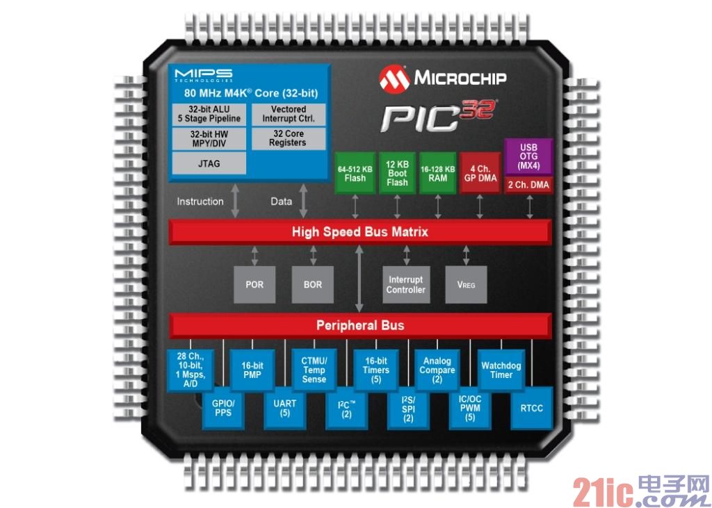 MicrochipƳPIC32MX 32λƬƷ