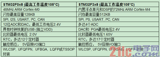 STM32F0x8