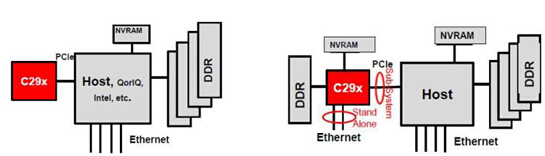 图2 C29x两种使用模式
