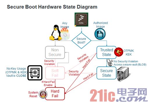 图3 安全引导的硬件状态图