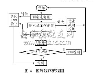 无刷直流电机调速控制系统程序流程图