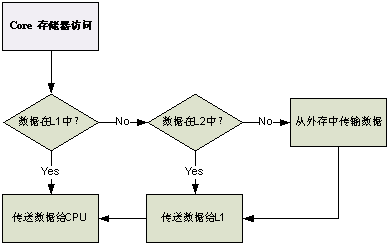 ͼ 2   ں˷ʴ洢