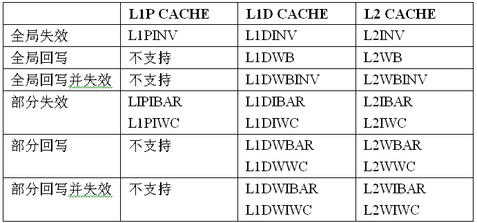  2 C64x+ CACHEһάĴ