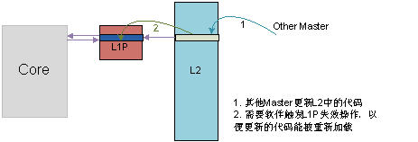ͼ 7 ޸L2