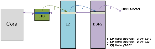 ͼ 10 ں˶DDR2ϵд