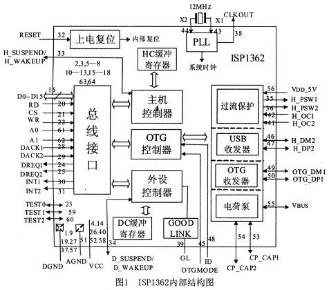 ISP1362ڲ