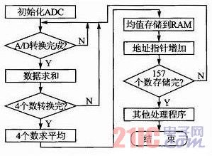 A/D洢