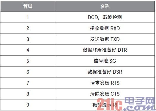 表4 DB-9型接口管脚定义