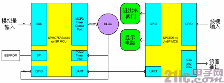变频洗衣机系统组成框图