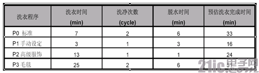 洗衣程序内容